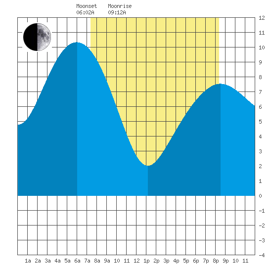 Port Chalmers tide chart for Tuesday, March 28, 2023