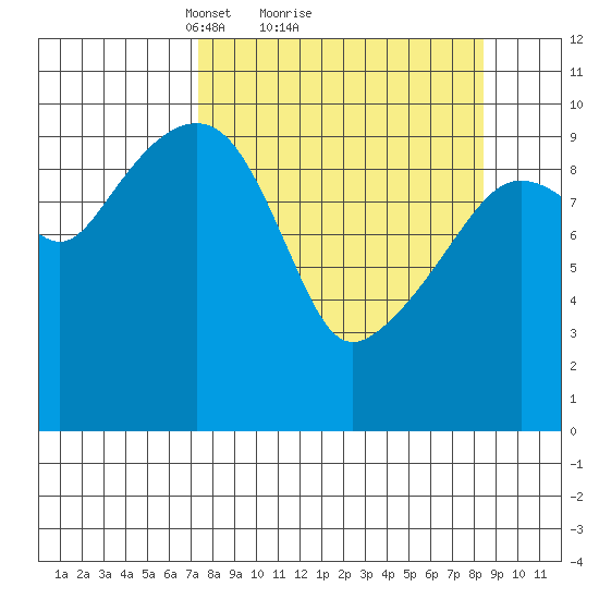 Port Chalmers tide chart for Wednesday, March 29, 2023