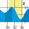 Port Chalmers tide chart for Thursday, March 2, 2023