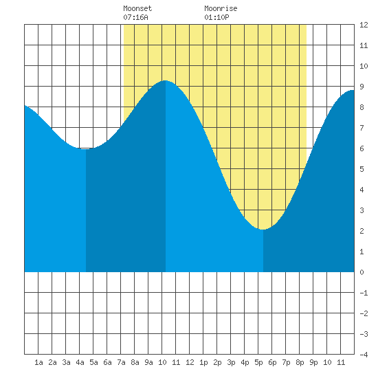 Port Chalmers tide chart for Friday, March 31, 2023
