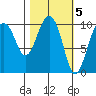 Port Chalmers tide chart for Sunday, March 5, 2023