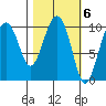 Port Chalmers tide chart for Monday, March 6, 2023