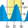 Port Chalmers tide chart for Wednesday, March 8, 2023