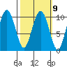 Port Chalmers tide chart for Thursday, March 9, 2023