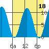Port Chalmers tide chart for Tuesday, April 18, 2023