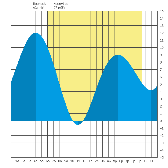 Port Chalmers tide chart for Monday, April 24, 2023