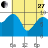 Port Chalmers tide chart for Thursday, April 27, 2023