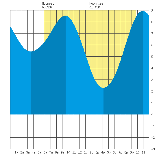 Port Chalmers tide chart for Saturday, April 29, 2023