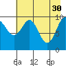 Port Chalmers tide chart for Sunday, April 30, 2023