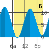 Port Chalmers tide chart for Thursday, April 6, 2023