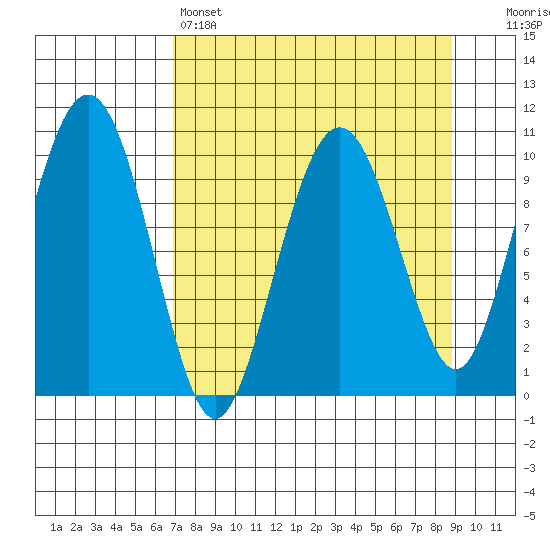 Port Chalmers tide chart for Friday, April 7, 2023