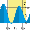 Port Chalmers tide chart for Friday, April 7, 2023