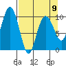 Port Chalmers tide chart for Sunday, April 9, 2023