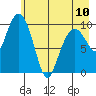 Port Chalmers tide chart for Wednesday, May 10, 2023