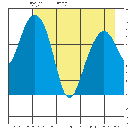 Port Chalmers tide chart for Thursday, May 11, 2023