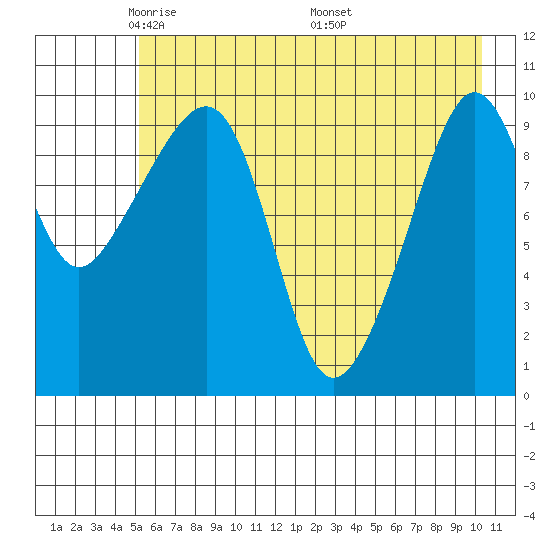 Port Chalmers tide chart for Saturday, May 13, 2023