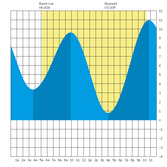 Port Chalmers tide chart for Sunday, May 14, 2023
