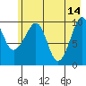 Port Chalmers tide chart for Sunday, May 14, 2023