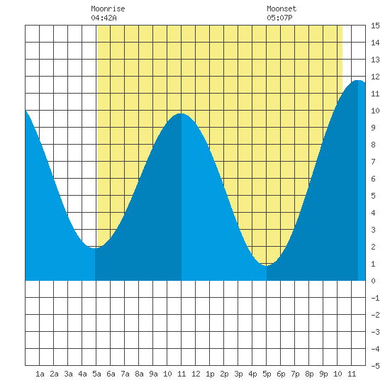 Port Chalmers tide chart for Monday, May 15, 2023