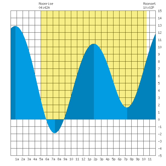 Port Chalmers tide chart for Thursday, May 18, 2023