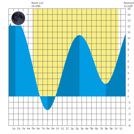Port Chalmers tide chart for Friday, May 19, 2023