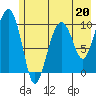 Port Chalmers tide chart for Saturday, May 20, 2023