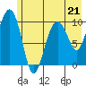 Port Chalmers tide chart for Sunday, May 21, 2023