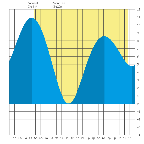 Port Chalmers tide chart for Wednesday, May 24, 2023
