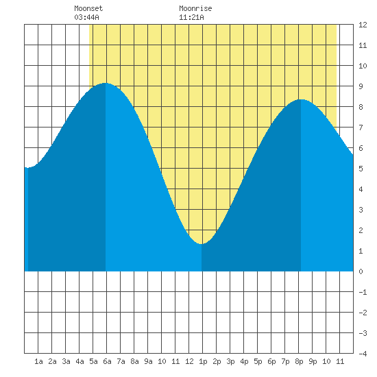 Port Chalmers tide chart for Friday, May 26, 2023