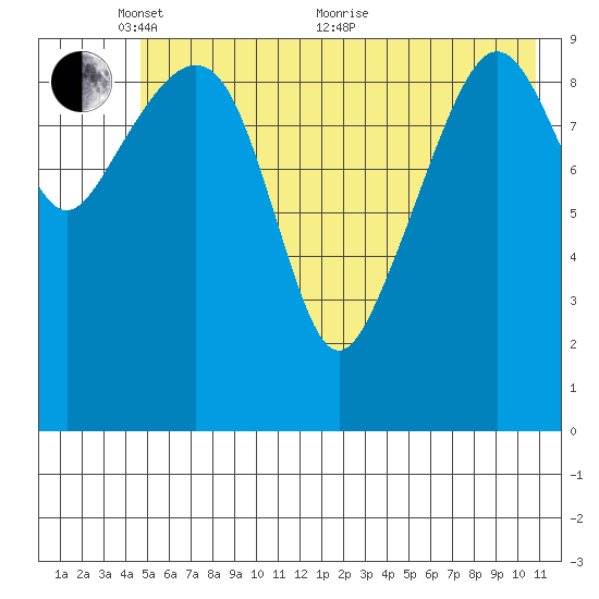 Port Chalmers tide chart for Saturday, May 27, 2023