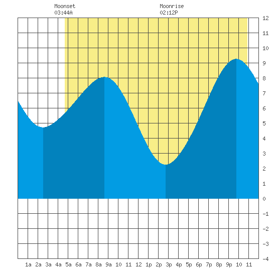 Port Chalmers tide chart for Sunday, May 28, 2023