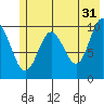 Port Chalmers tide chart for Wednesday, May 31, 2023