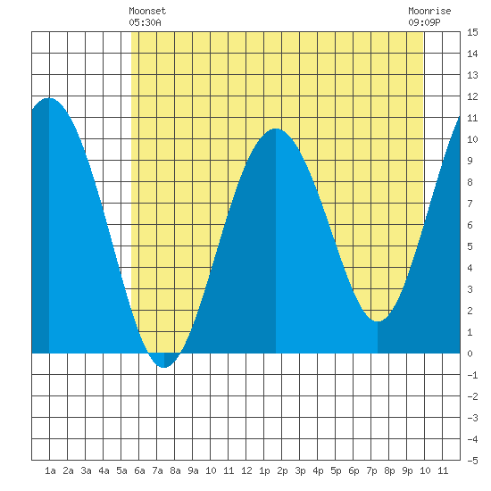 Port Chalmers tide chart for Thursday, May 4, 2023