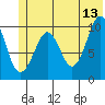 Port Chalmers tide chart for Tuesday, June 13, 2023