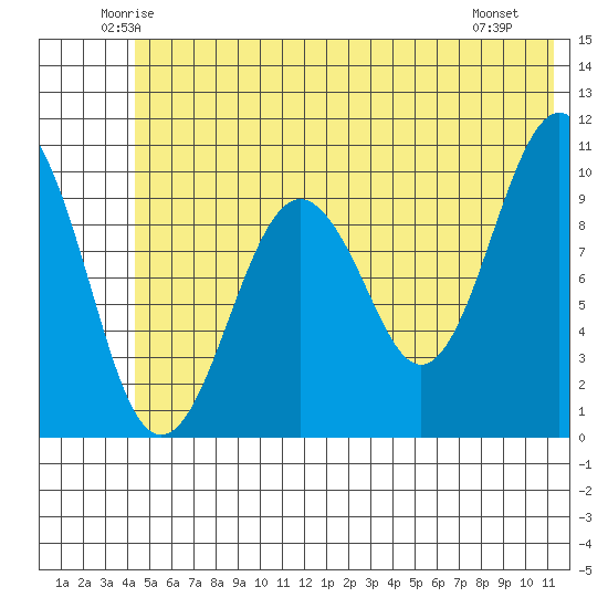 Port Chalmers tide chart for Wednesday, June 14, 2023