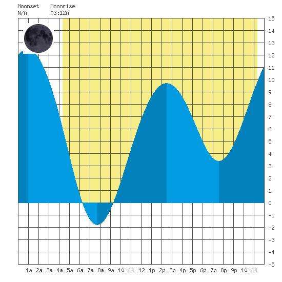 Port Chalmers tide chart for Saturday, June 17, 2023