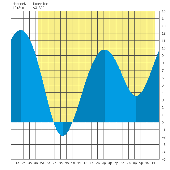 Port Chalmers tide chart for Sunday, June 18, 2023