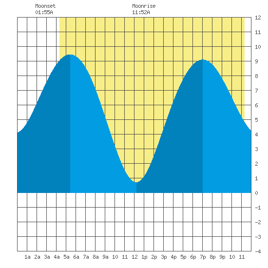 Port Chalmers tide chart for Saturday, June 24, 2023