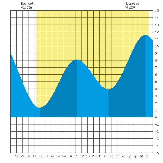 Port Chalmers tide chart for Thursday, June 29, 2023