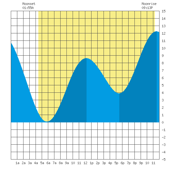Port Chalmers tide chart for Friday, June 30, 2023