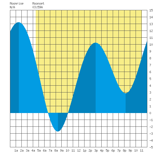 Port Chalmers tide chart for Sunday, June 4, 2023