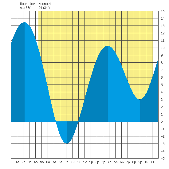 Port Chalmers tide chart for Monday, June 5, 2023