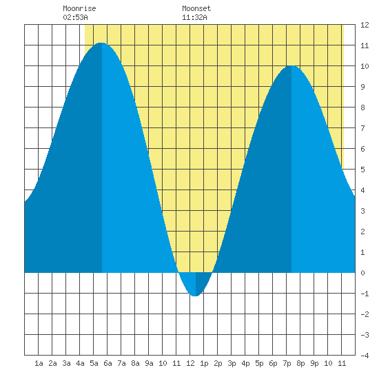 Port Chalmers tide chart for Friday, June 9, 2023