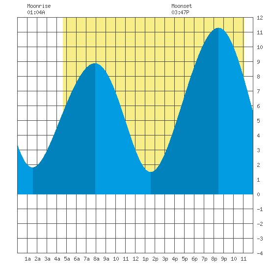 Port Chalmers tide chart for Monday, July 10, 2023