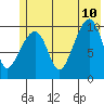 Port Chalmers tide chart for Monday, July 10, 2023