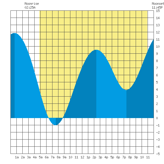 Port Chalmers tide chart for Sunday, July 16, 2023