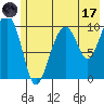 Port Chalmers tide chart for Monday, July 17, 2023