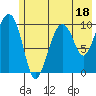 Port Chalmers tide chart for Tuesday, July 18, 2023