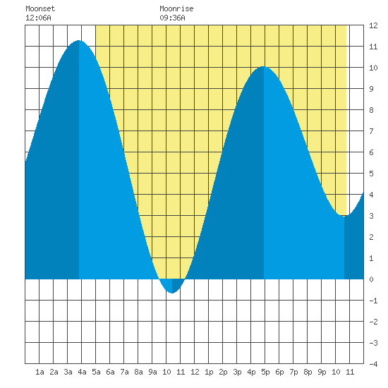 Port Chalmers tide chart for Friday, July 21, 2023