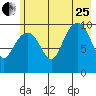 Port Chalmers tide chart for Tuesday, July 25, 2023